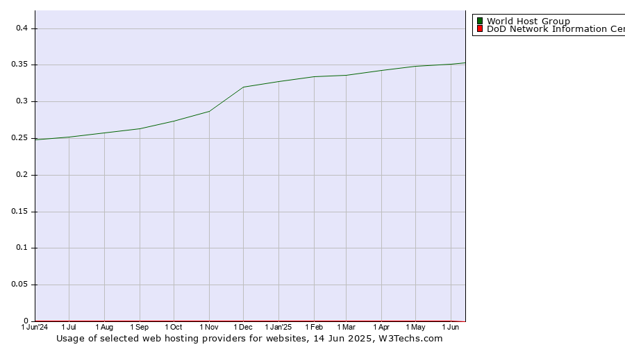Historical trends in the usage of World Host Group vs. DoD Network Information Center