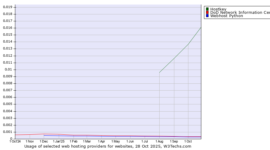 Historical trends in the usage of Hostkey vs. DoD Network Information Center vs. Webhost Python