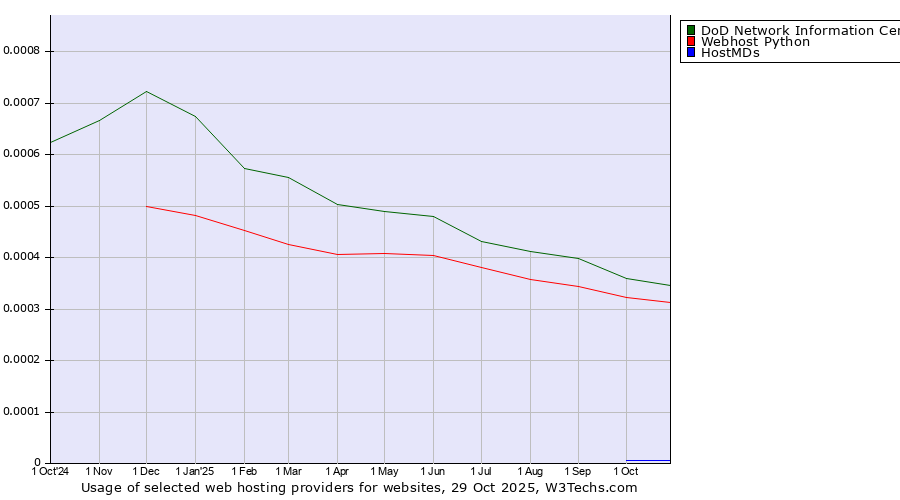 Historical trends in the usage of DoD Network Information Center vs. Webhost Python vs. HostMDs