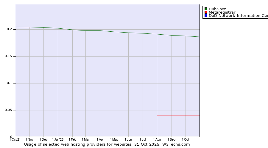 Historical trends in the usage of HubSpot vs. Metaregistrar vs. DoD Network Information Center