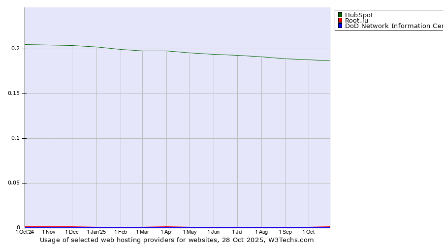 Historical trends in the usage of HubSpot vs. Root.lu vs. DoD Network Information Center