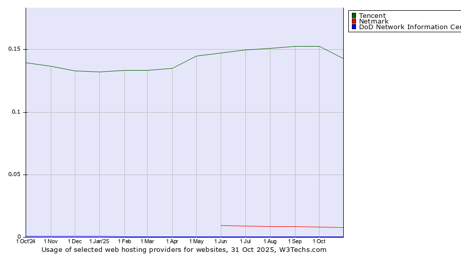 Historical trends in the usage of Tencent vs. Netmark vs. DoD Network Information Center