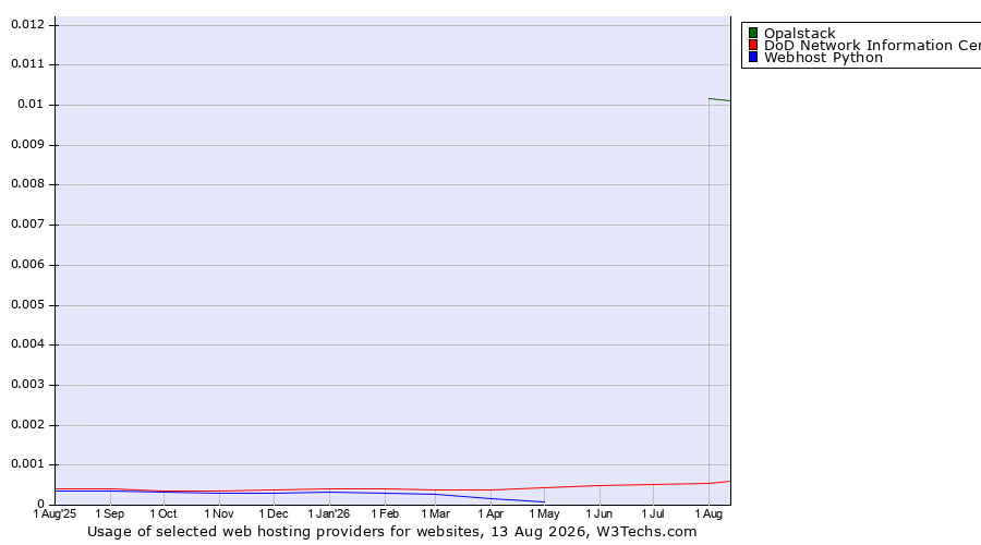 Historical trends in the usage of Opalstack vs. DoD Network Information Center vs. Webhost Python