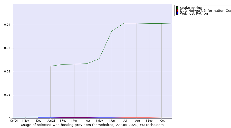 Historical trends in the usage of ScalaHosting vs. DoD Network Information Center vs. Webhost Python