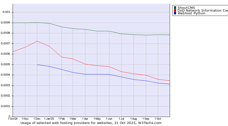 Historical trends in the usage of ShoutCMS vs. DoD Network Information Center vs. Webhost Python