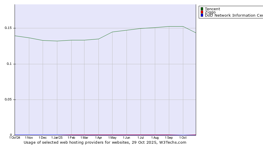 Historical trends in the usage of Tencent vs. Ziggo vs. DoD Network Information Center