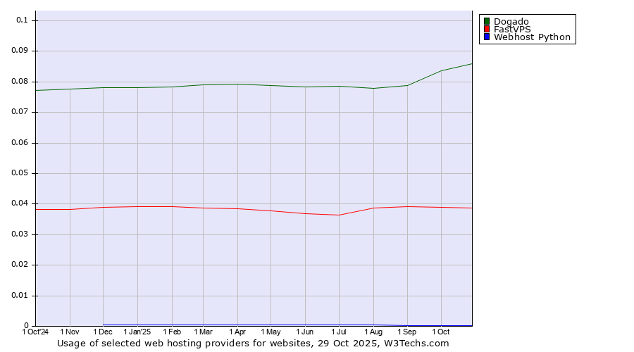 Historical trends in the usage of Dogado vs. FastVPS vs. Webhost Python