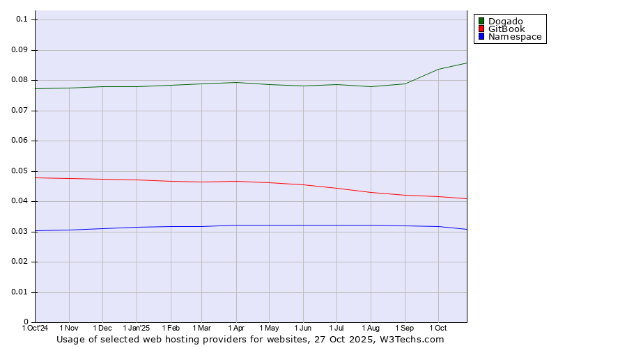 Historical trends in the usage of Dogado vs. GitBook vs. Namespace