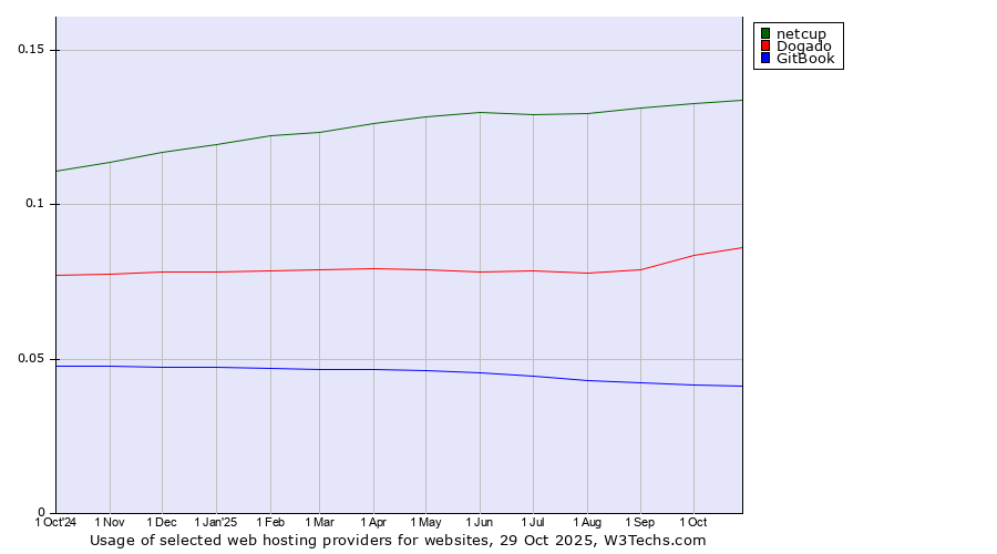 Historical trends in the usage of netcup vs. Dogado vs. GitBook