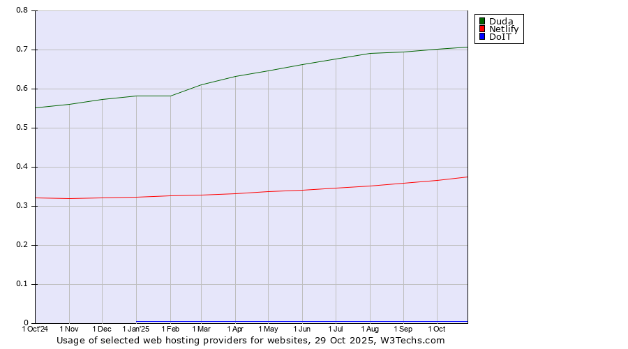 Historical trends in the usage of Duda vs. Netlify vs. DoIT