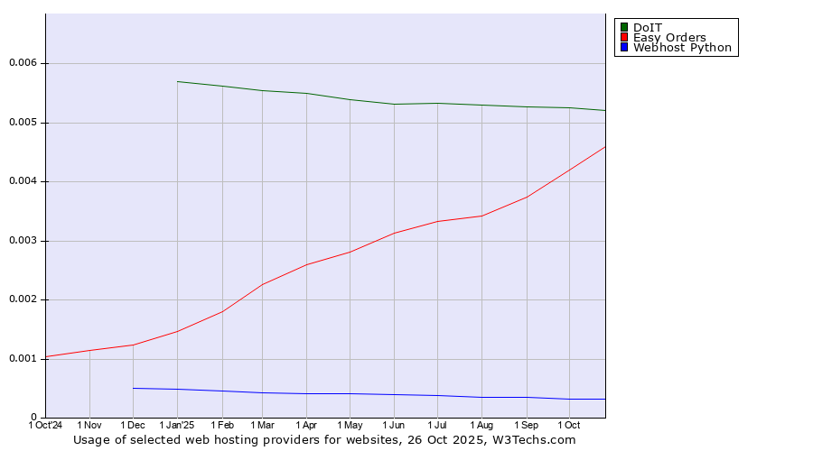 Historical trends in the usage of DoIT vs. Easy Orders vs. Webhost Python