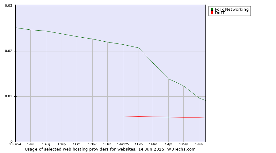 Historical trends in the usage of Fork Networking vs. DoIT