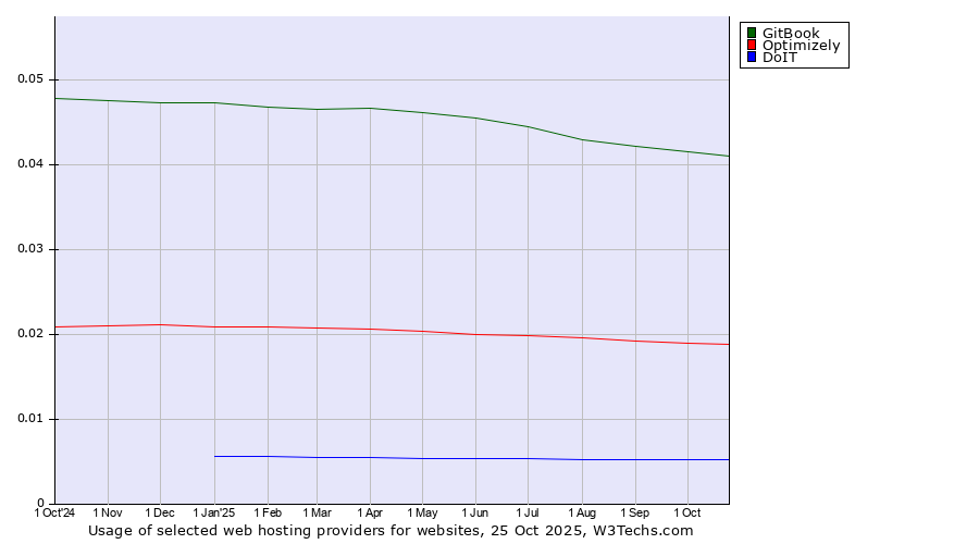 Historical trends in the usage of GitBook vs. Optimizely vs. DoIT