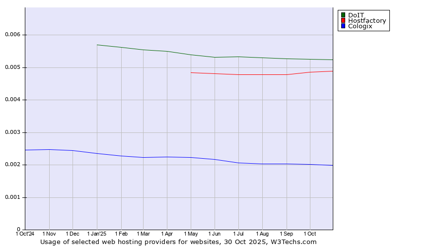 Historical trends in the usage of DoIT vs. Hostfactory vs. Cologix