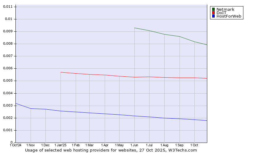 Historical trends in the usage of Netmark vs. DoIT vs. HostForWeb