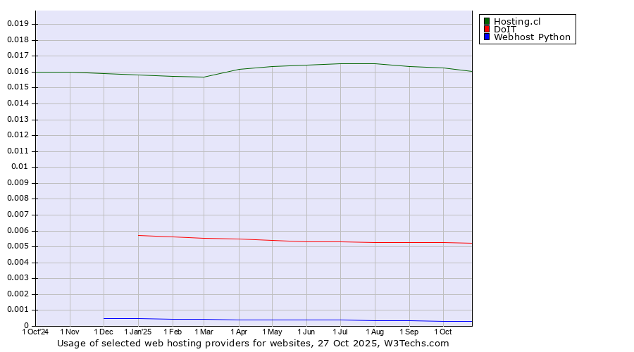 Historical trends in the usage of Hosting.cl vs. DoIT vs. Webhost Python