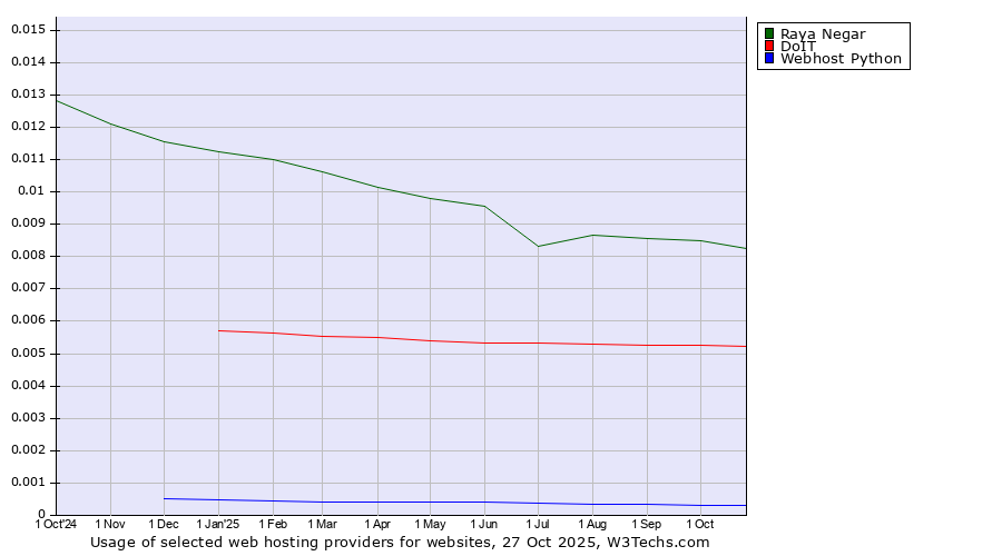 Historical trends in the usage of Raya Negar vs. DoIT vs. Webhost Python