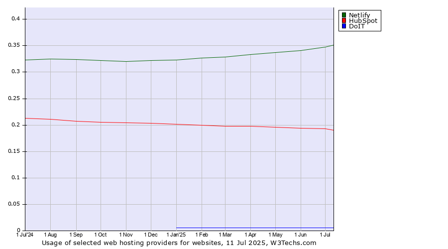 Historical trends in the usage of Netlify vs. HubSpot vs. DoIT