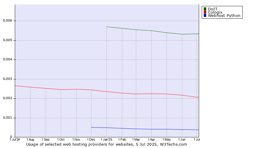 Historical trends in the usage of DoIT vs. Cologix vs. Webhost Python