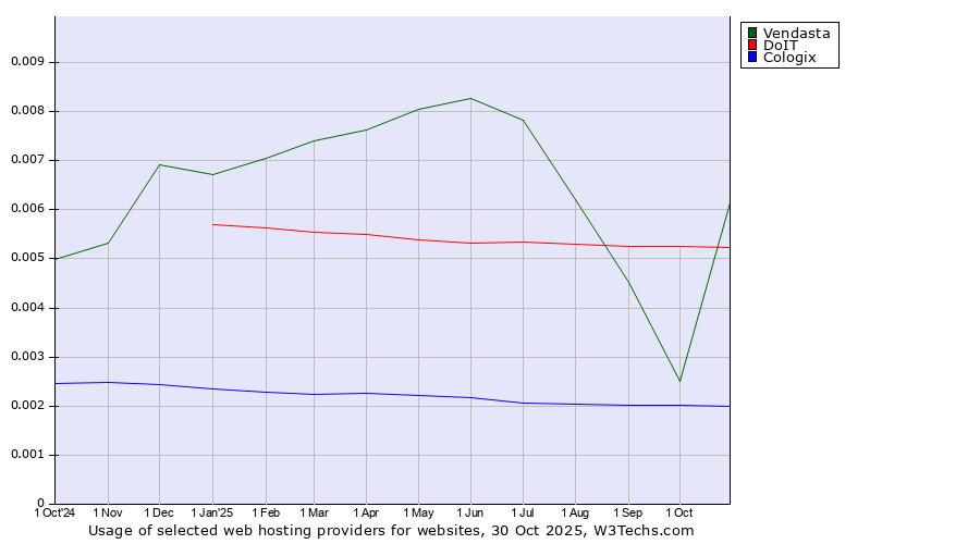 Historical trends in the usage of Vendasta vs. DoIT vs. Cologix