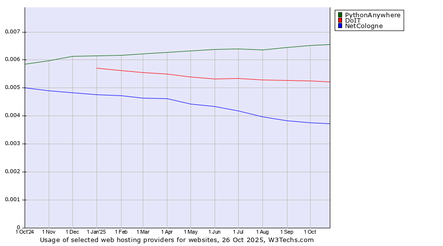 Historical trends in the usage of PythonAnywhere vs. DoIT vs. NetCologne