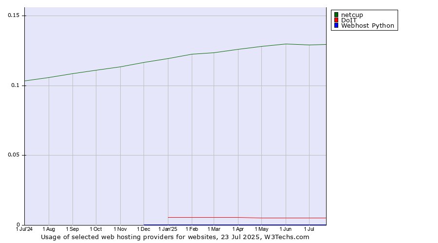 Historical trends in the usage of netcup vs. DoIT vs. Webhost Python