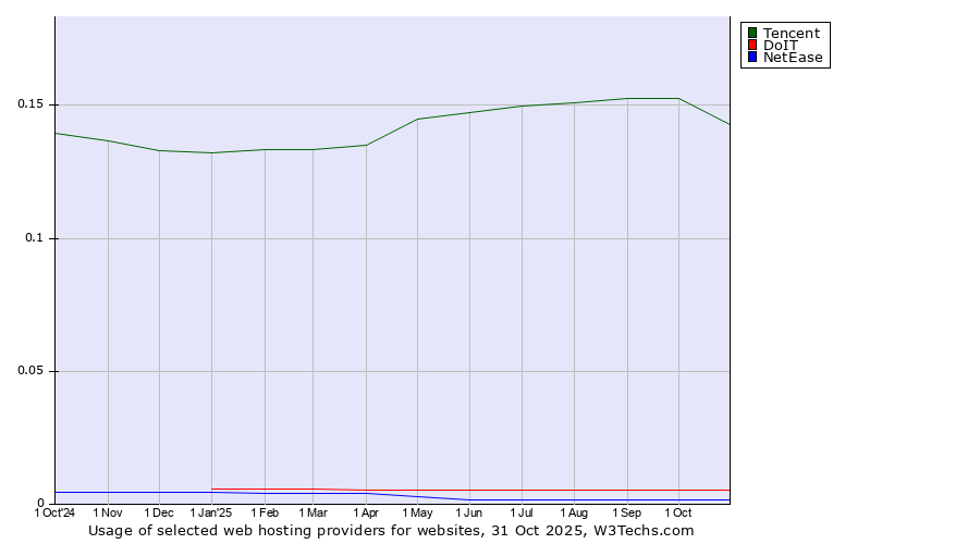 Historical trends in the usage of Tencent vs. DoIT vs. NetEase