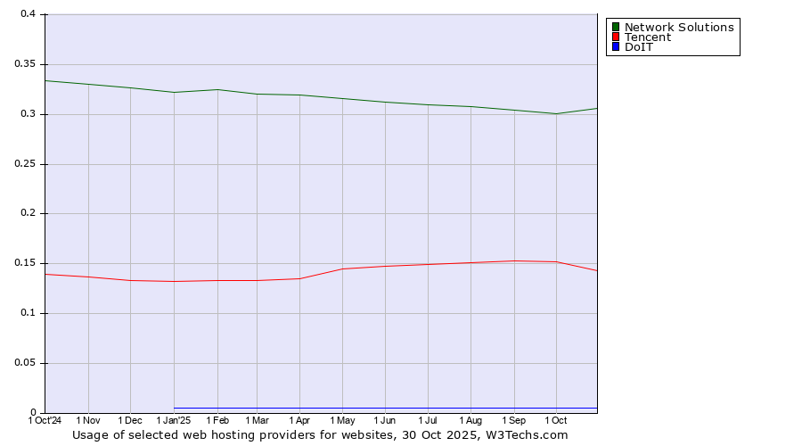 Historical trends in the usage of Network Solutions vs. Tencent vs. DoIT