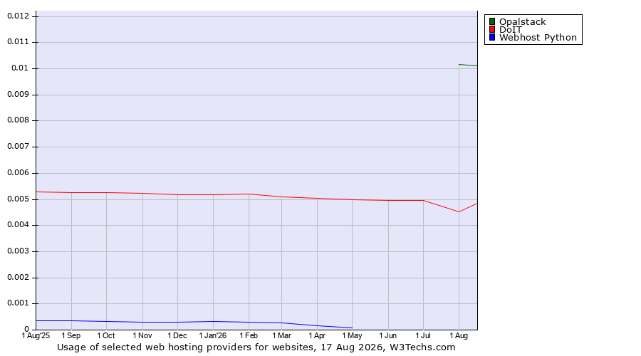 Historical trends in the usage of Opalstack vs. DoIT vs. Webhost Python