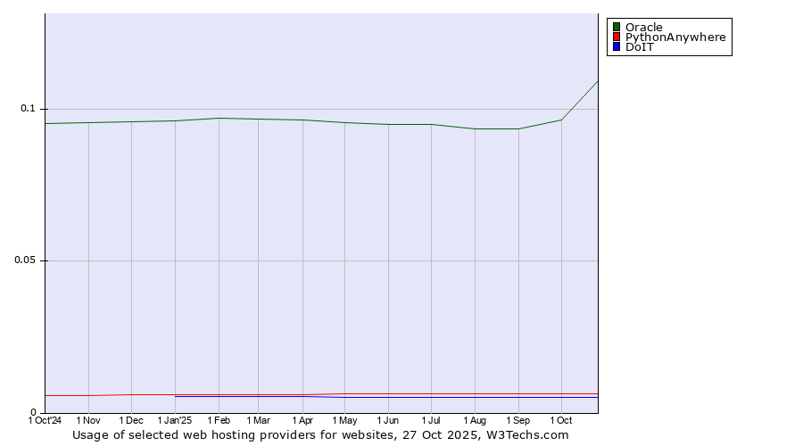 Historical trends in the usage of Oracle vs. PythonAnywhere vs. DoIT