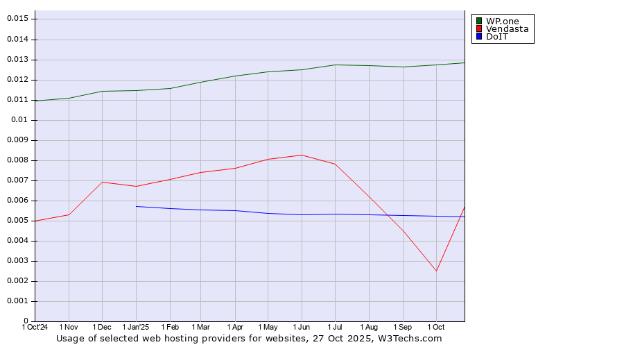 Historical trends in the usage of WP.one vs. DoIT vs. Vendasta