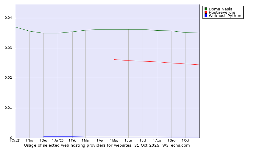 Historical trends in the usage of DomaiNesia vs. Hostneverdie vs. Webhost Python
