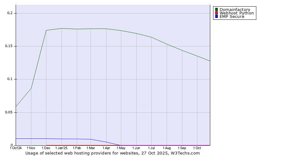 Historical trends in the usage of Domainfactory vs. Webhost Python vs. EMP Secure