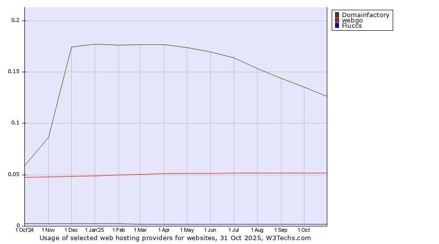 Historical trends in the usage of Domainfactory vs. webgo vs. Fluccs