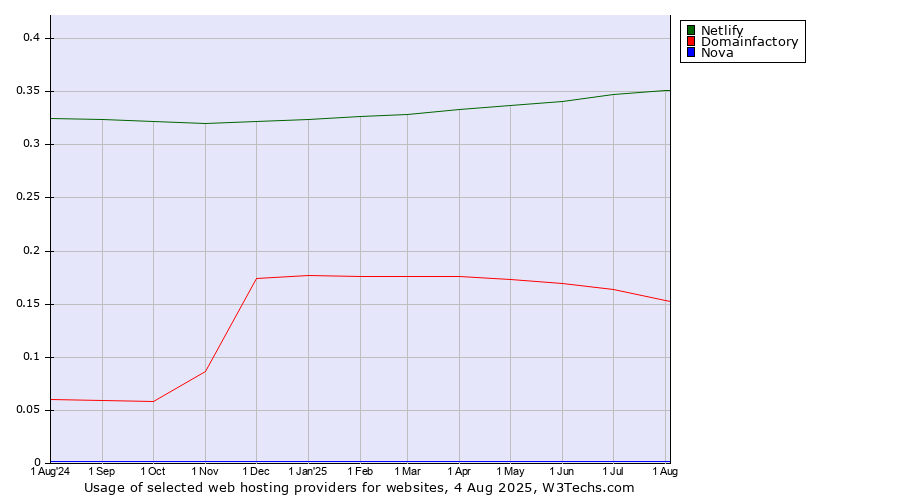 Historical trends in the usage of Netlify vs. Domainfactory vs. Nova