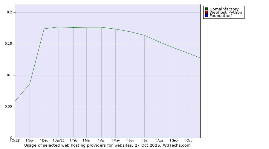 Historical trends in the usage of Domainfactory vs. Webhost Python vs. Foundation
