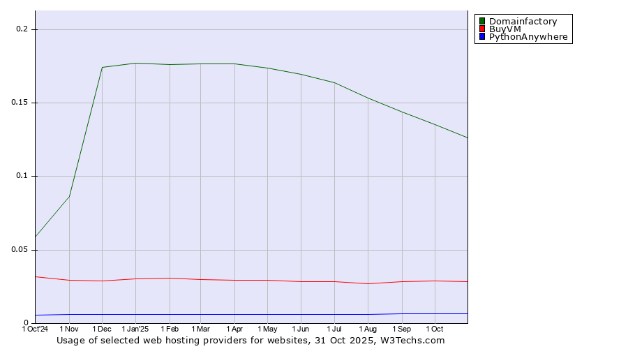 Historical trends in the usage of Domainfactory vs. BuyVM vs. PythonAnywhere