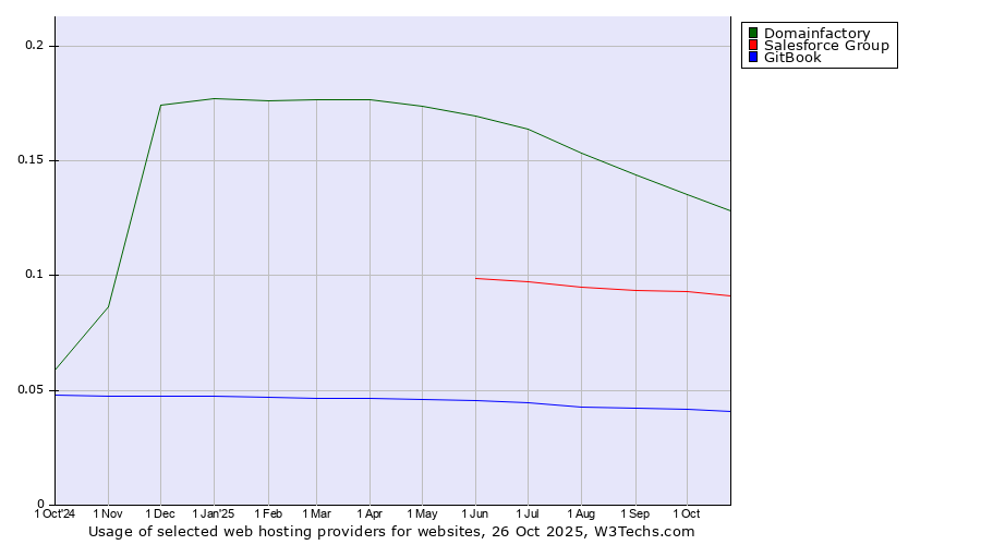 Historical trends in the usage of Domainfactory vs. Salesforce Group vs. GitBook