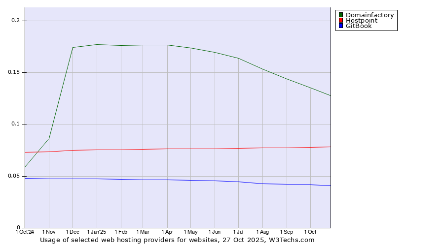 Historical trends in the usage of Domainfactory vs. Hostpoint vs. GitBook