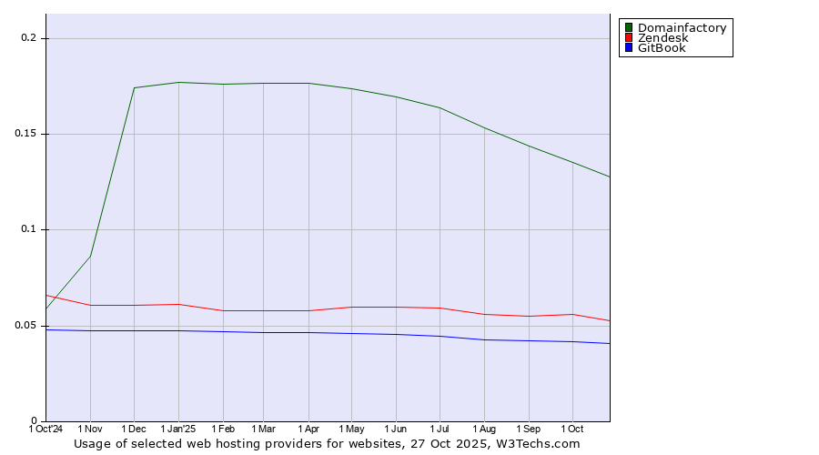 Historical trends in the usage of Domainfactory vs. Zendesk vs. GitBook