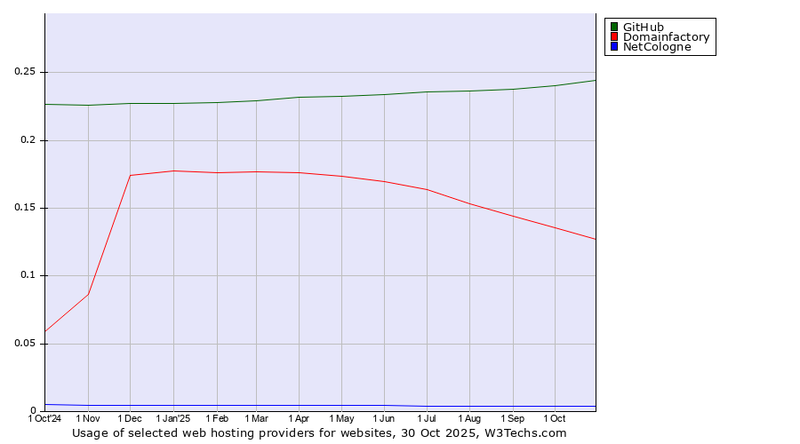 Historical trends in the usage of GitHub vs. Domainfactory vs. NetCologne