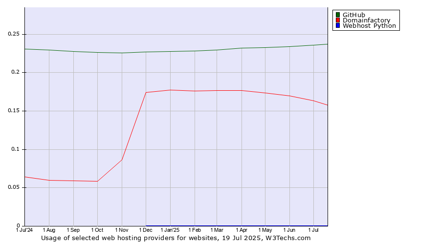 Historical trends in the usage of GitHub vs. Domainfactory vs. Webhost Python