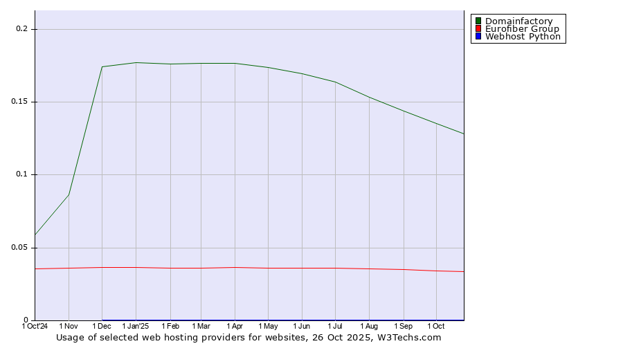 Historical trends in the usage of Domainfactory vs. Eurofiber Group vs. Webhost Python