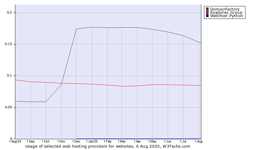 Historical trends in the usage of Domainfactory vs. Exabytes Group vs. Webhost Python