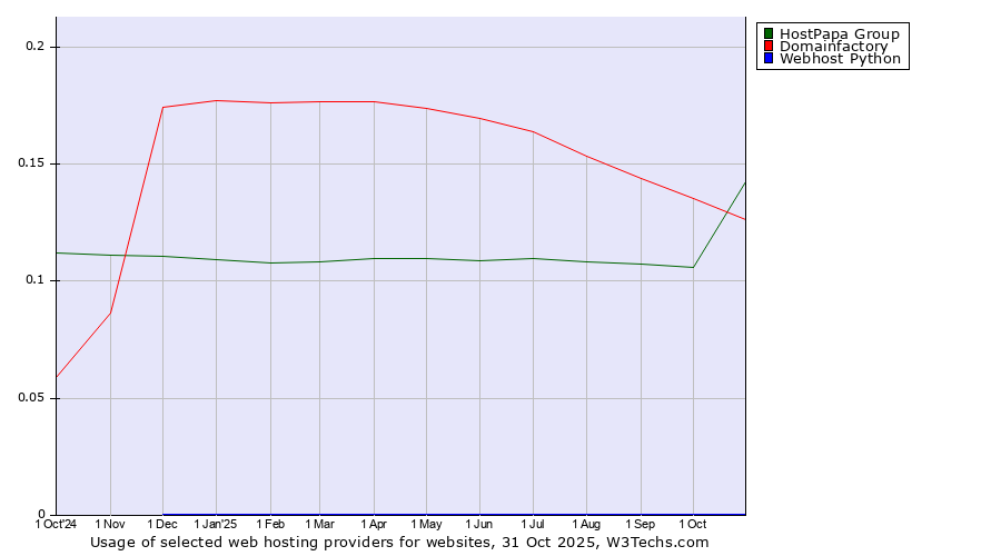 Historical trends in the usage of HostPapa Group vs. Domainfactory vs. Webhost Python