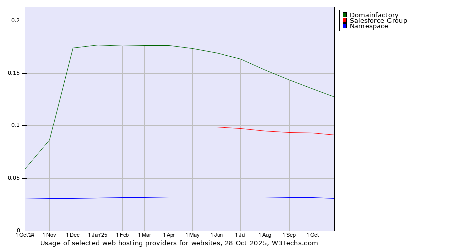 Historical trends in the usage of Domainfactory vs. Salesforce Group vs. Namespace