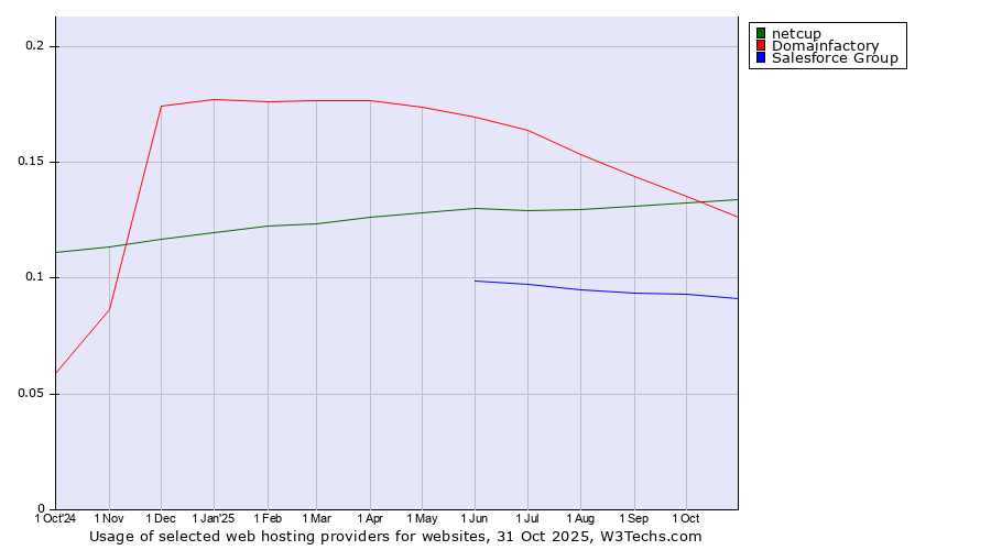 Historical trends in the usage of netcup vs. Domainfactory vs. Salesforce Group