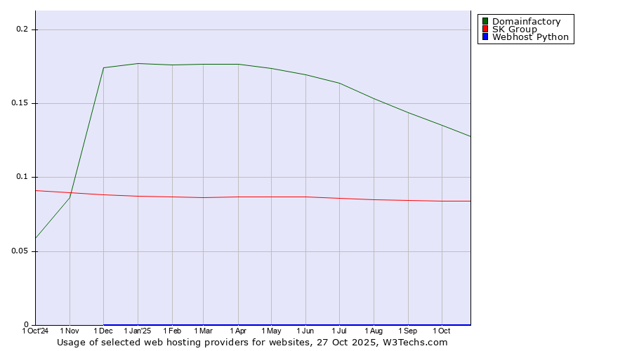 Historical trends in the usage of Domainfactory vs. SK Group vs. Webhost Python