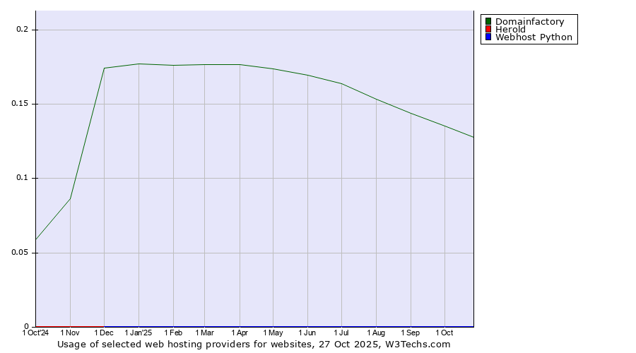 Historical trends in the usage of Domainfactory vs. Herold vs. Webhost Python