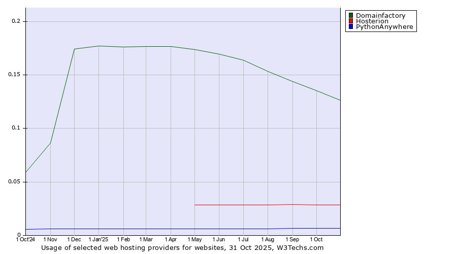 Historical trends in the usage of Domainfactory vs. Hosterion vs. PythonAnywhere